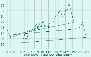 Courbe de l'humidex pour Djerba Mellita