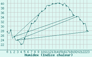 Courbe de l'humidex pour Firenze / Peretola