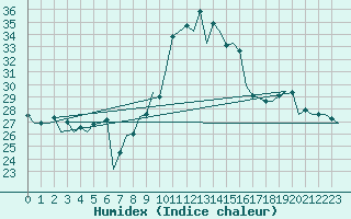 Courbe de l'humidex pour Reus (Esp)