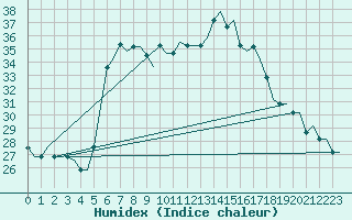 Courbe de l'humidex pour Andravida Airport