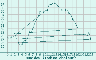 Courbe de l'humidex pour Roma / Ciampino