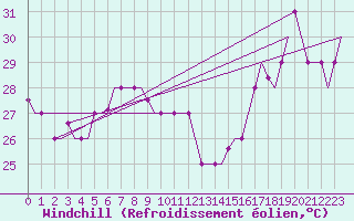 Courbe du refroidissement olien pour Hihifo Ile Wallis
