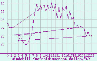 Courbe du refroidissement olien pour Almeria / Aeropuerto