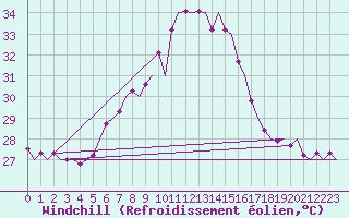 Courbe du refroidissement olien pour Reggio Calabria
