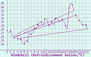 Courbe du refroidissement olien pour Faro / Aeroporto