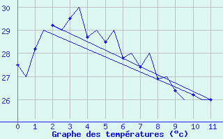 Courbe de tempratures pour Horn Island Aws