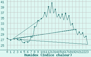 Courbe de l'humidex pour Jerez De La Frontera Aeropuerto