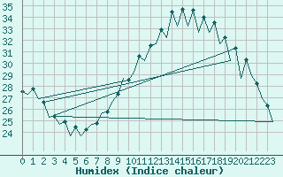 Courbe de l'humidex pour Zaragoza / Aeropuerto