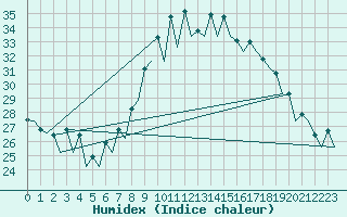 Courbe de l'humidex pour Reus (Esp)