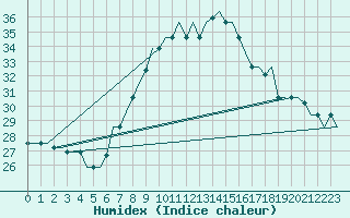 Courbe de l'humidex pour Tlemcen Zenata