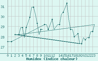 Courbe de l'humidex pour Djerba Mellita
