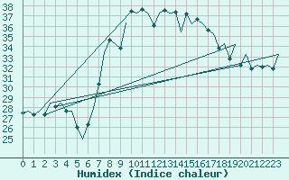 Courbe de l'humidex pour Reus (Esp)