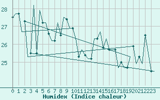 Courbe de l'humidex pour Tanger Aerodrome