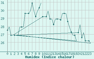 Courbe de l'humidex pour Trabzon
