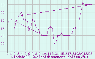 Courbe du refroidissement olien pour Hihifo Ile Wallis