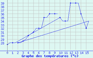 Courbe de tempratures pour Multan