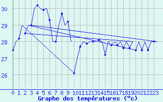 Courbe de tempratures pour Cocos Island Airport