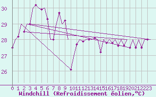 Courbe du refroidissement olien pour Cocos Island Airport