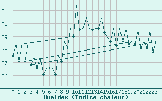 Courbe de l'humidex pour San Sebastian (Esp)