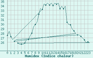 Courbe de l'humidex pour Muenster / Osnabrueck