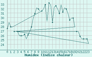 Courbe de l'humidex pour Olbia / Costa Smeralda