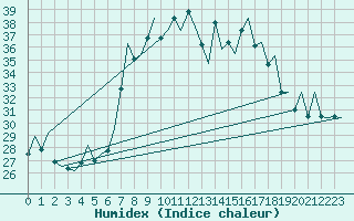 Courbe de l'humidex pour Reus (Esp)