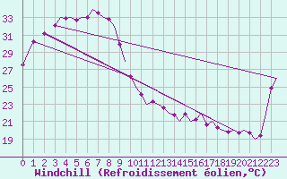 Courbe du refroidissement olien pour Kununurra Kununurra Aws