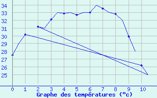 Courbe de tempratures pour Kununurra Kununurra Aws