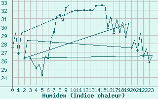 Courbe de l'humidex pour Reus (Esp)