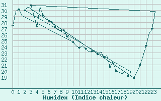 Courbe de l'humidex pour Brisbane Airport M. O