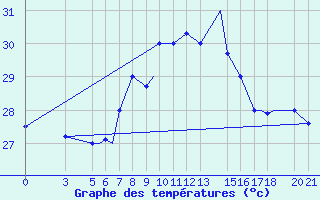 Courbe de tempratures pour Port-Gentil