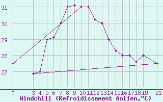 Courbe du refroidissement olien pour Malindi
