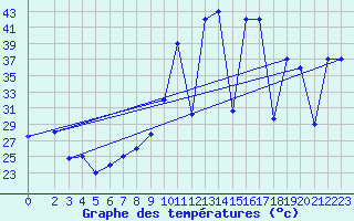 Courbe de tempratures pour Gabes