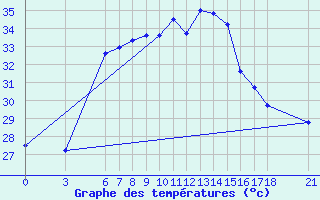 Courbe de tempratures pour Alanya