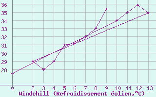 Courbe du refroidissement olien pour Bandar Lengeh