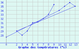 Courbe de tempratures pour Bandar Lengeh