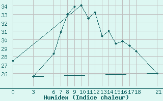 Courbe de l'humidex pour Adapazari