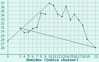 Courbe de l'humidex pour Bar