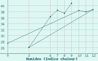 Courbe de l'humidex pour Finike