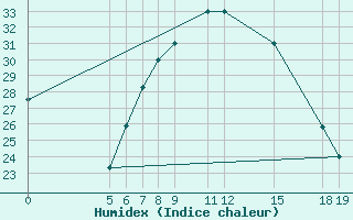 Courbe de l'humidex pour Aleppo International Airport