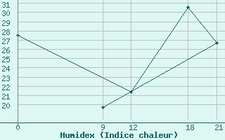 Courbe de l'humidex pour Concepcion