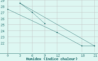 Courbe de l'humidex pour Fengjie