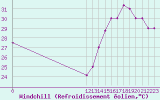 Courbe du refroidissement olien pour Puerto Limon