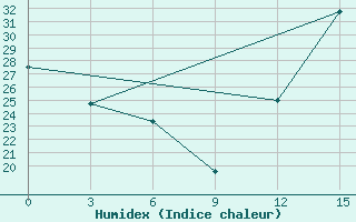 Courbe de l'humidex pour Presidente Prudente