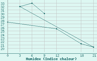 Courbe de l'humidex pour Rongjiang