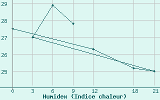 Courbe de l'humidex pour Karbalaa