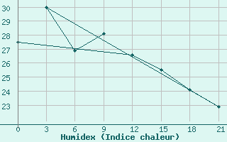 Courbe de l'humidex pour Baguio