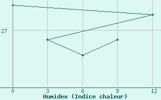 Courbe de l'humidex pour Alger Port