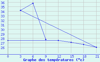 Courbe de tempratures pour Kho Hong