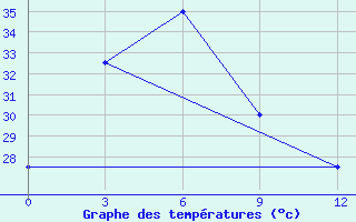 Courbe de tempratures pour Dawei